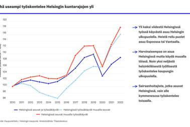 Helsingissä asuvat ja työssäkäyvät, Helsingistä muualla työssäkäyvät ja muualta Helsingissä työssäkäyvät vuodesta 2010.